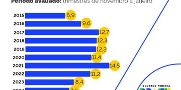 Dados divulgados pelo IBGE indicam que a taxa de desocupação diminuiu