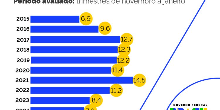 Dados divulgados pelo IBGE indicam que a taxa de desocupação diminuiu