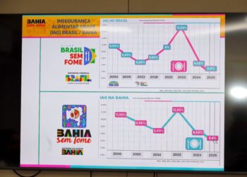 Interesse Público: Estado da Bahia apresenta menor taxa de fome grave nos últimos três anos