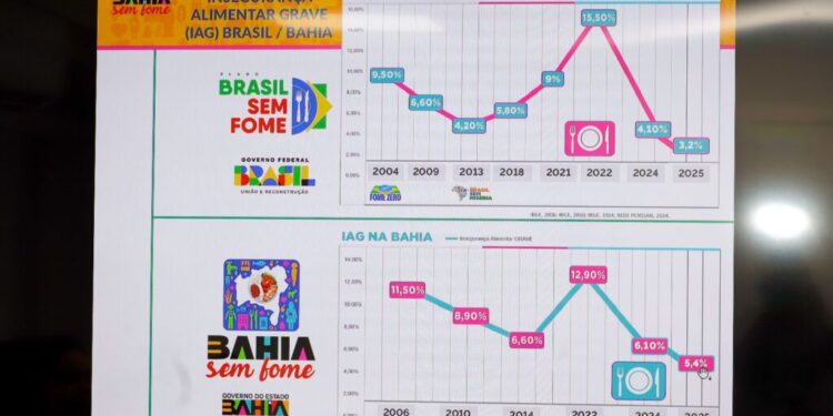 Interesse Público: Estado da Bahia apresenta menor taxa de fome grave nos últimos três anos