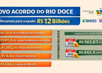 Saúde: Novo Acordo do Rio Doce reservou um total de R$ 12 bilhões sendo R$ 11,3 bilhões geridos no âmbito do Fundo Rio Doce