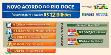 Saúde: Novo Acordo do Rio Doce reservou um total de R$ 12 bilhões sendo R$ 11,3 bilhões geridos no âmbito do Fundo Rio Doce