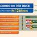 Saúde: Novo Acordo do Rio Doce reservou um total de R$ 12 bilhões sendo R$ 11,3 bilhões geridos no âmbito do Fundo Rio Doce