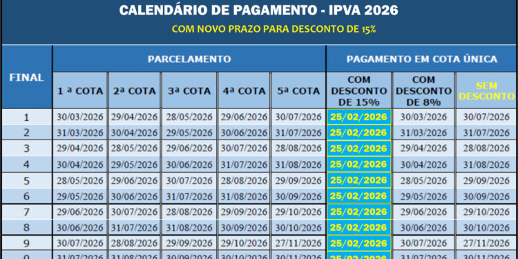 Antecipação: Desconto de 15% no IPVA é prorrogado até 25 de fevereiro