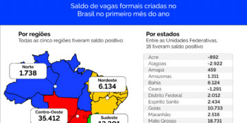 CLT: Brasil gera 112,3 mil novos empregos formais em janeiro