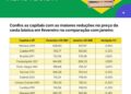 Cesta básica: Óleo, açúcar, café e leite puxaram reduções na comparação entre o primeiro mês do ano e o subsequente