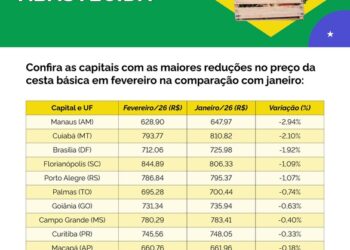 Cesta básica: Óleo, açúcar, café e leite puxaram reduções na comparação entre o primeiro mês do ano e o subsequente