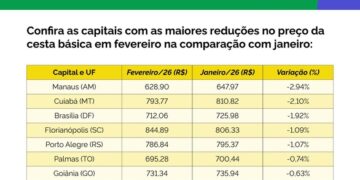 Cesta básica: Óleo, açúcar, café e leite puxaram reduções na comparação entre o primeiro mês do ano e o subsequente