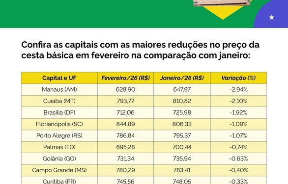 Cesta básica: Óleo, açúcar, café e leite puxaram reduções na comparação entre o primeiro mês do ano e o subsequente