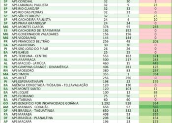 Utilidade pública: Previdência fará mutirão de perícia médica para benefícios assistenciais e por incapacidade nos dias 7 e 8 de março