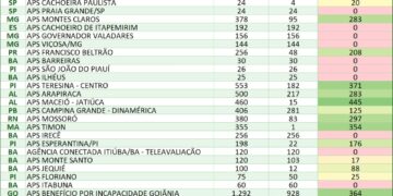 Utilidade pública: Previdência fará mutirão de perícia médica para benefícios assistenciais e por incapacidade nos dias 7 e 8 de março