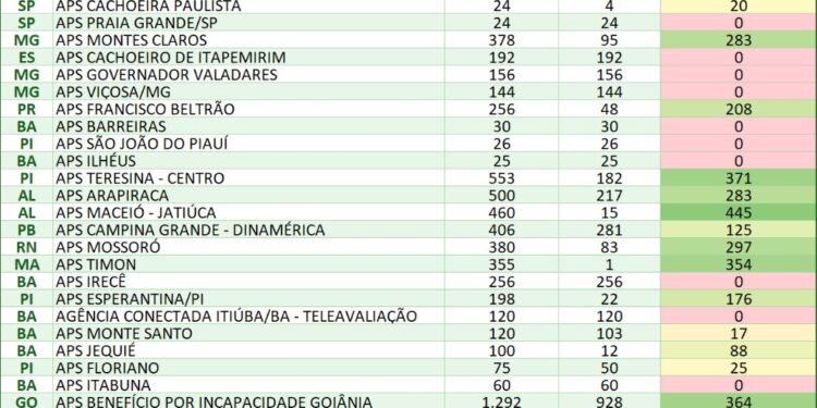 Utilidade pública: Previdência fará mutirão de perícia médica para benefícios assistenciais e por incapacidade nos dias 7 e 8 de março