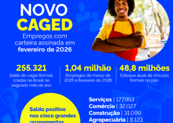 Emprego e Renda: Brasil gera 255,3 mil novos empregos formais em fevereiro