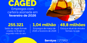 Emprego e Renda: Brasil gera 255,3 mil novos empregos formais em fevereiro