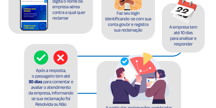 Viagens: Reclamações e consultas sobre serviços de empresas aéreas podem ser feitas em portal