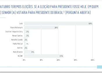 Eleições: Lula tem 55% e Flávio Bolsonaro 24% na Bahia