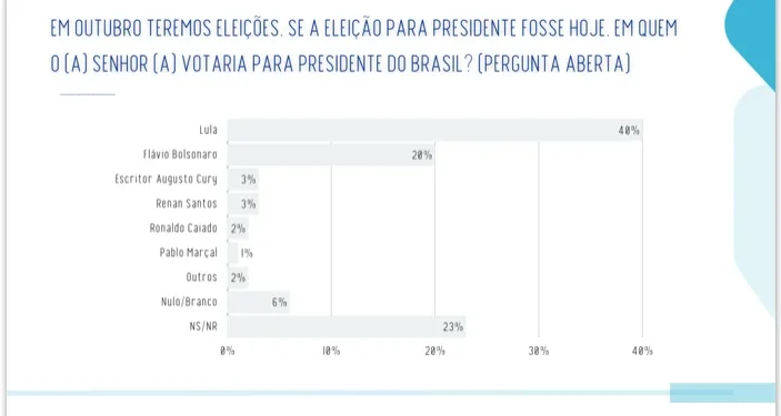 Eleições: Lula tem 55% e Flávio Bolsonaro 24% na Bahia