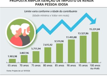 Economia: Projeto amplia isenção de Imposto de Renda para aposentados e pensionistas idosos