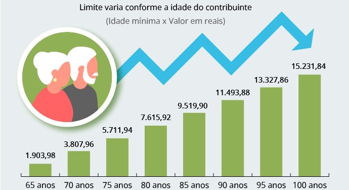 Economia: Projeto amplia isenção de Imposto de Renda para aposentados e pensionistas idosos