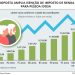 Economia: Projeto amplia isenção de Imposto de Renda para aposentados e pensionistas idosos
